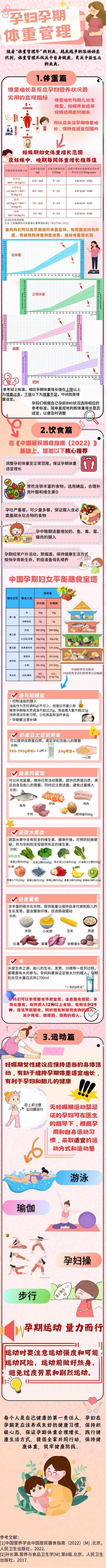 大学生健康科普｜孕重密码——孕期体重管理一图读懂