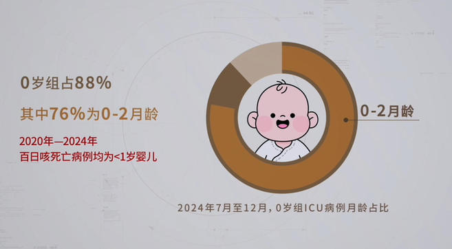 同筑健康防线丨一个传染17个!百日咳,每个家长都该警惕的“隐形炸弹” 同筑健康防线丨一个传染17个!百日咳,每个家长都该警惕的“隐形炸弹”