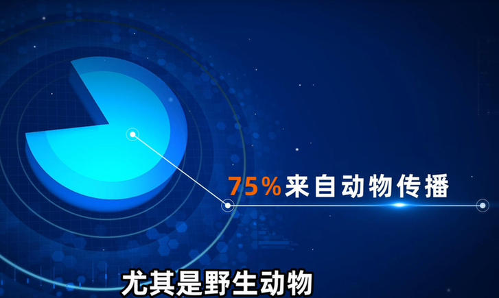 同筑健康防线丨75%源于动物 新发传染病为何“防不胜防”？